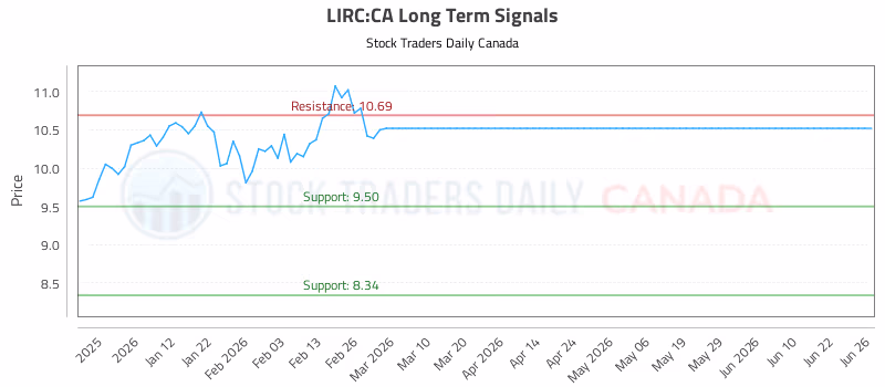 Stock Chart for LIRC:CA