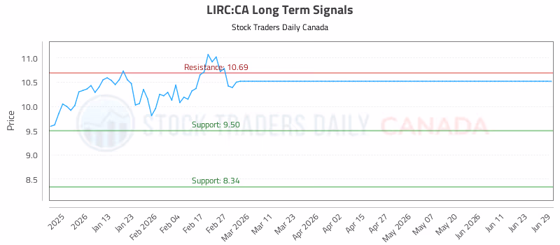 Stock Chart for LIRC:CA