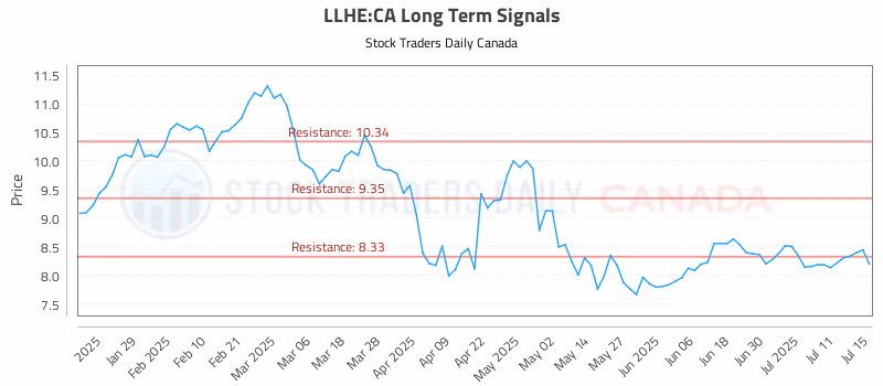 Stock Chart for LLHE:CA