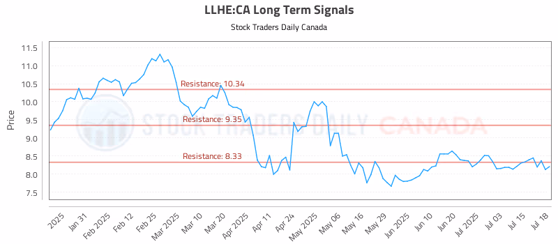 Stock Chart for LLHE:CA