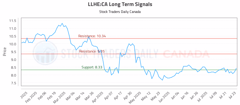 Stock Chart for LLHE:CA