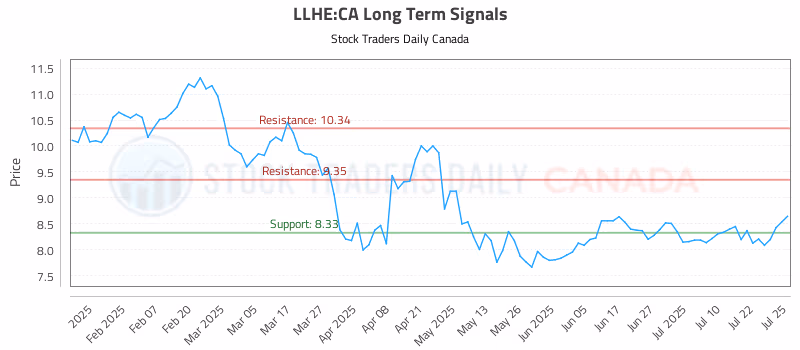 Stock Chart for LLHE:CA