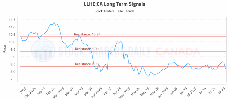 Stock Chart for LLHE:CA