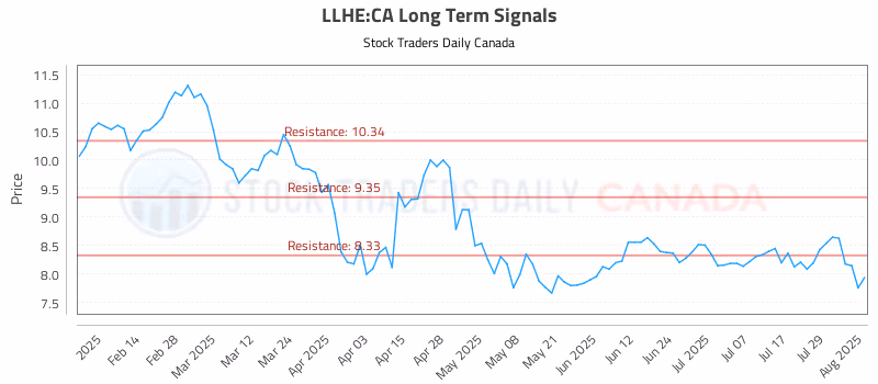 Stock Chart for LLHE:CA