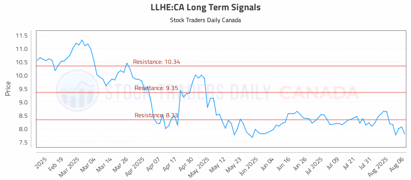 Stock Chart for LLHE:CA