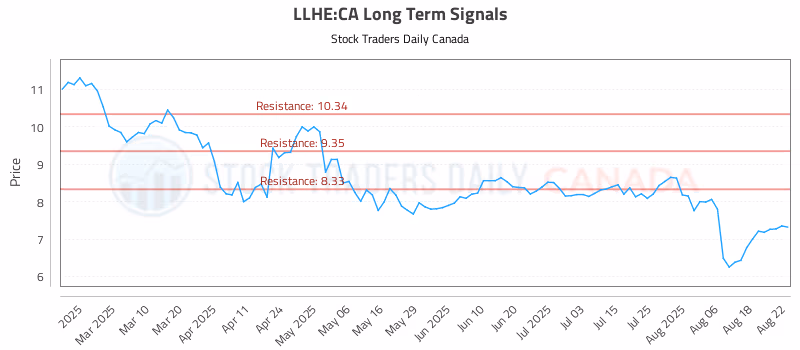 Stock Chart for LLHE:CA