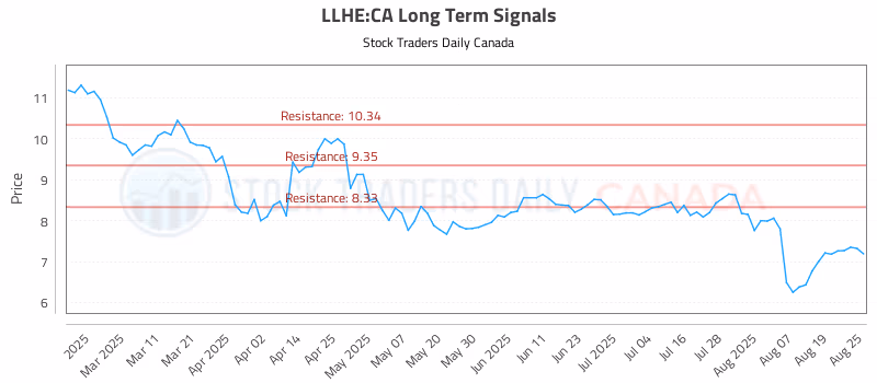 Stock Chart for LLHE:CA