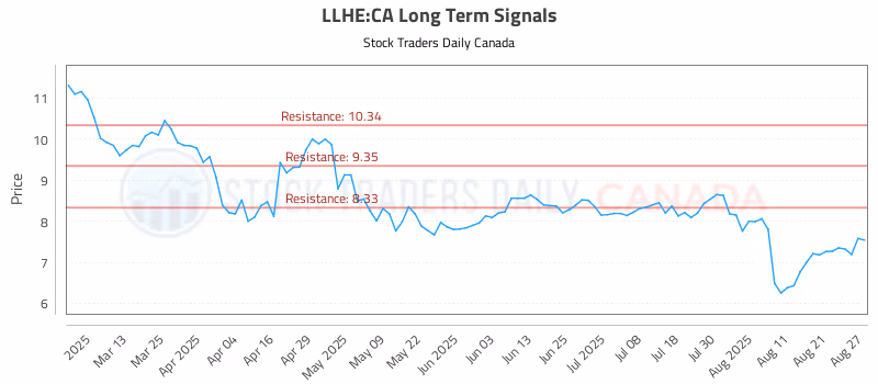 Stock Chart for LLHE:CA