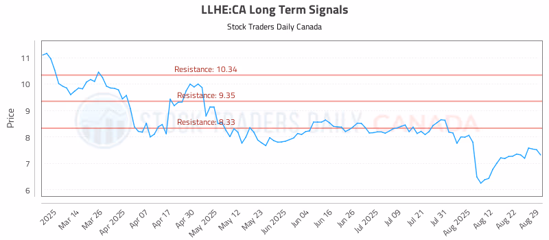 Stock Chart for LLHE:CA