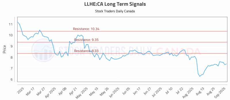 Stock Chart for LLHE:CA