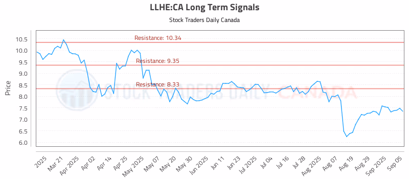 Stock Chart for LLHE:CA