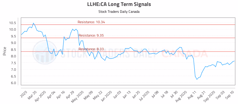 Stock Chart for LLHE:CA