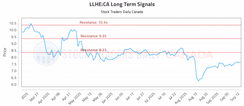 Stock Chart for LLHE:CA