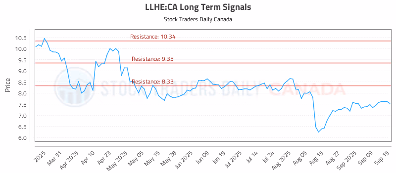 Stock Chart for LLHE:CA