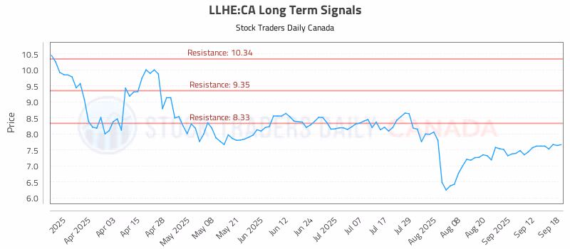 Stock Chart for LLHE:CA