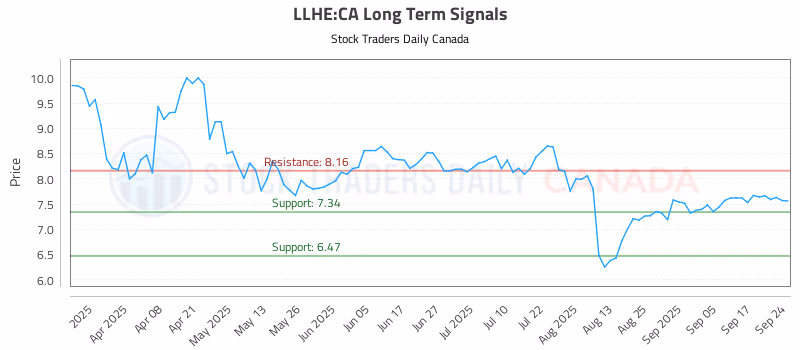 Stock Chart for LLHE:CA