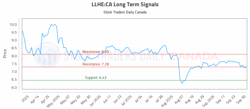 Stock Chart for LLHE:CA