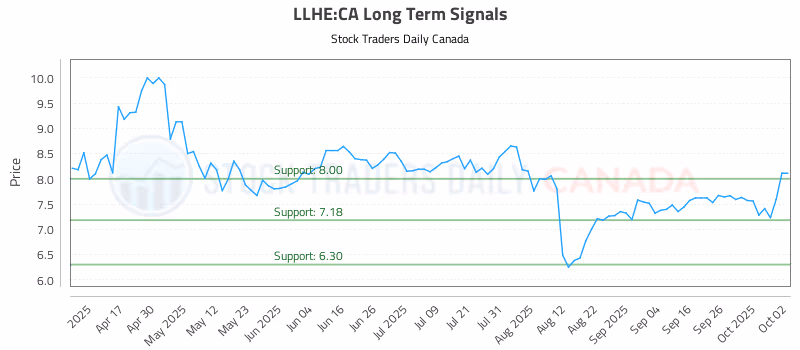 Stock Chart for LLHE:CA