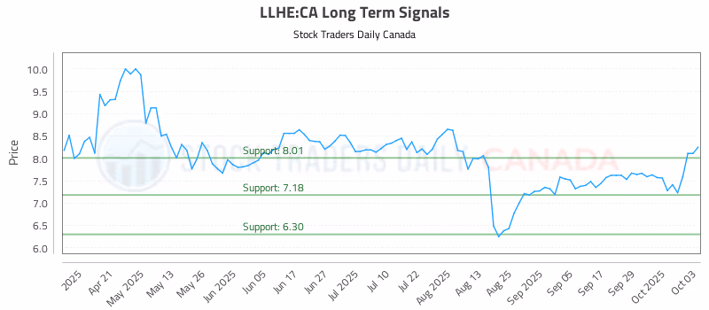 Stock Chart for LLHE:CA