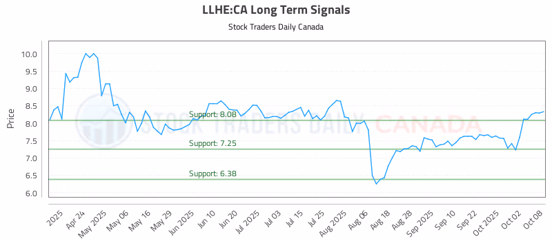Stock Chart for LLHE:CA
