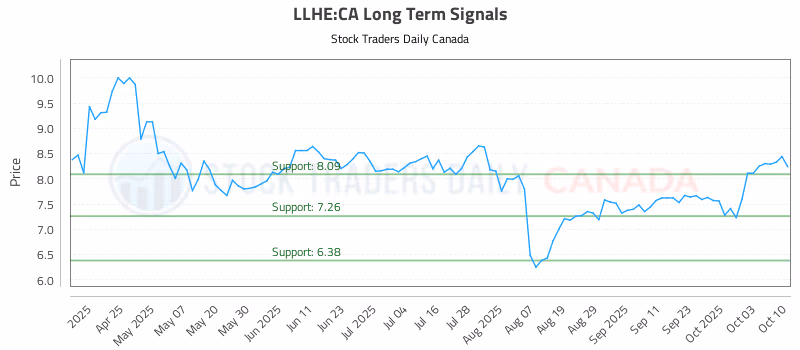 Stock Chart for LLHE:CA