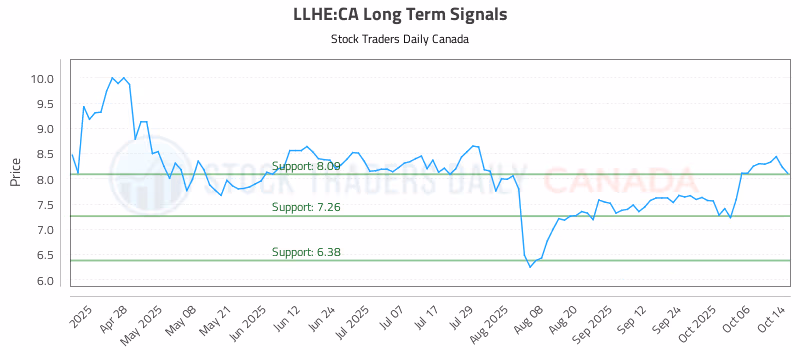 Stock Chart for LLHE:CA