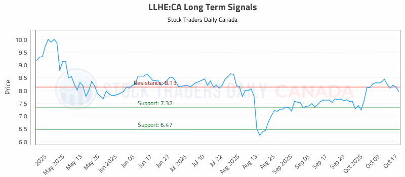 Stock Chart for LLHE:CA