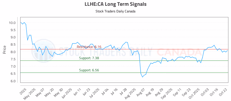 Stock Chart for LLHE:CA