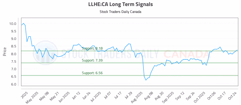 Stock Chart for LLHE:CA