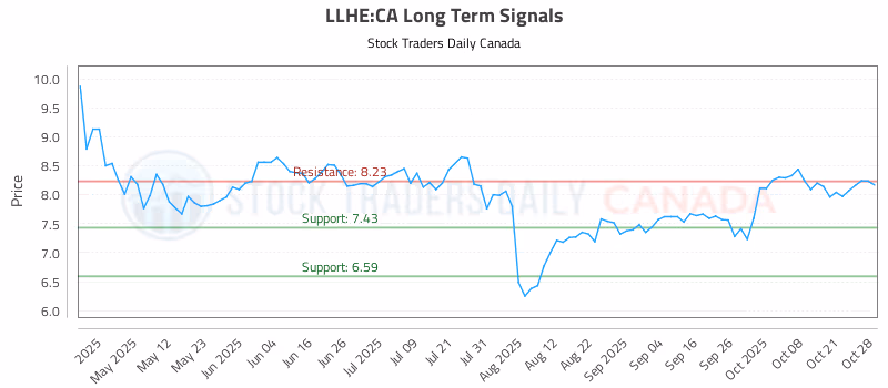 Stock Chart for LLHE:CA