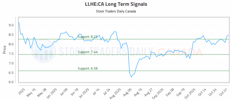 Stock Chart for LLHE:CA