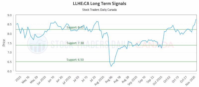 Stock Chart for LLHE:CA