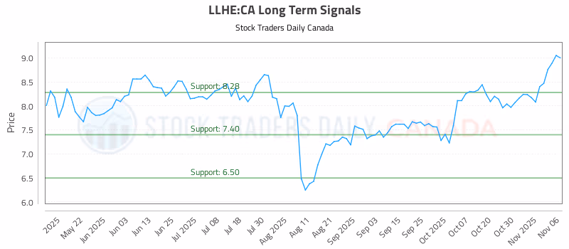 Stock Chart for LLHE:CA