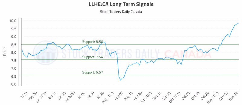 Stock Chart for LLHE:CA