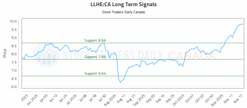 Stock Chart for LLHE:CA