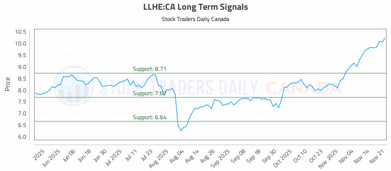 Stock Chart for LLHE:CA