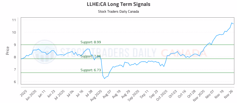 Stock Chart for LLHE:CA