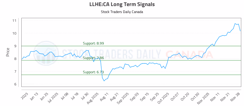 Stock Chart for LLHE:CA