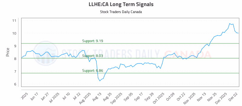 Stock Chart for LLHE:CA