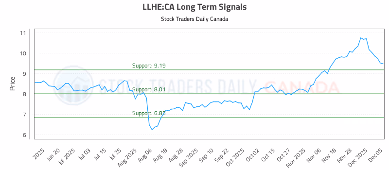 Stock Chart for LLHE:CA