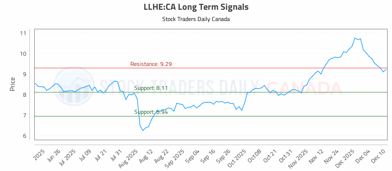 Stock Chart for LLHE:CA