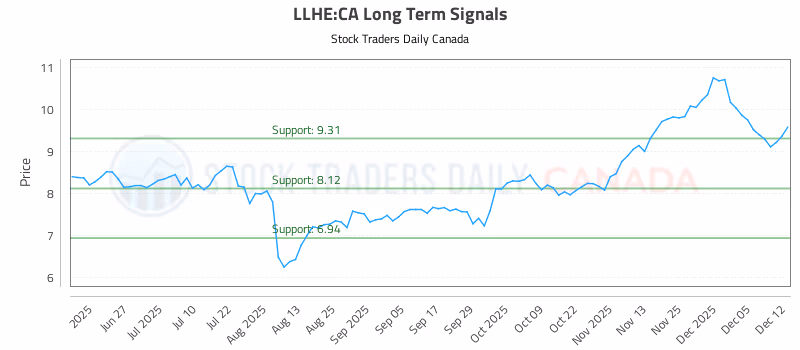 Stock Chart for LLHE:CA