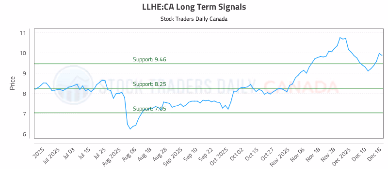 Stock Chart for LLHE:CA