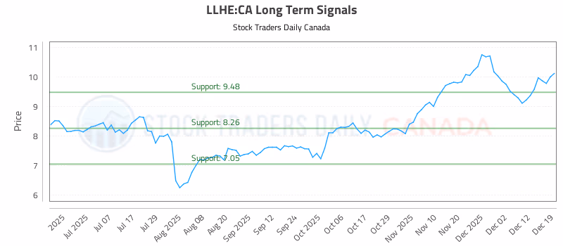 Stock Chart for LLHE:CA
