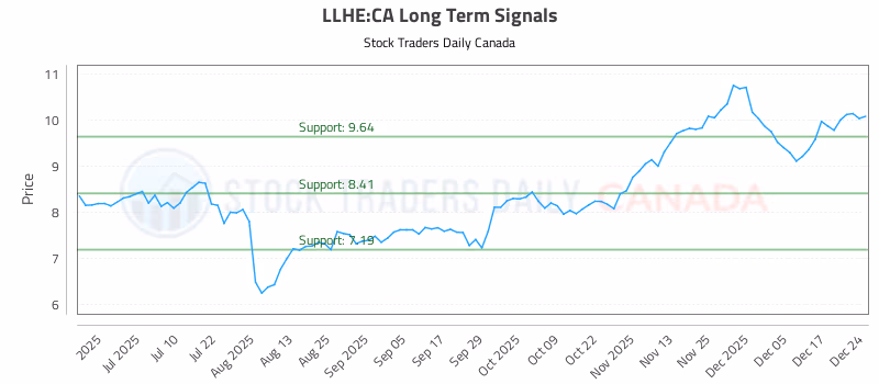 Stock Chart for LLHE:CA