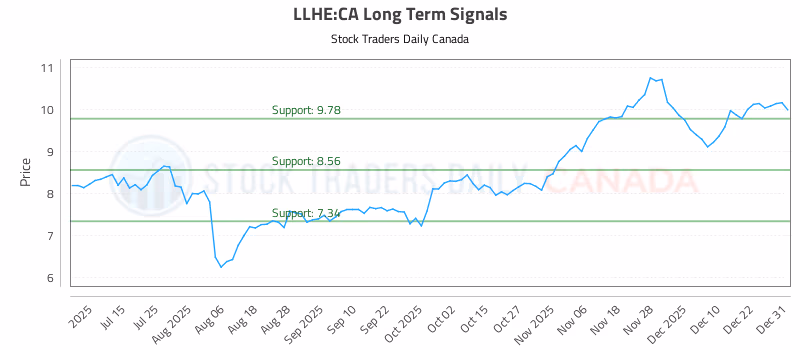 Stock Chart for LLHE:CA