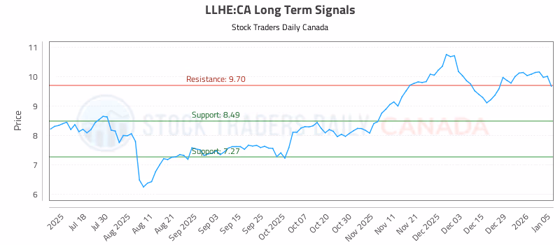 Stock Chart for LLHE:CA