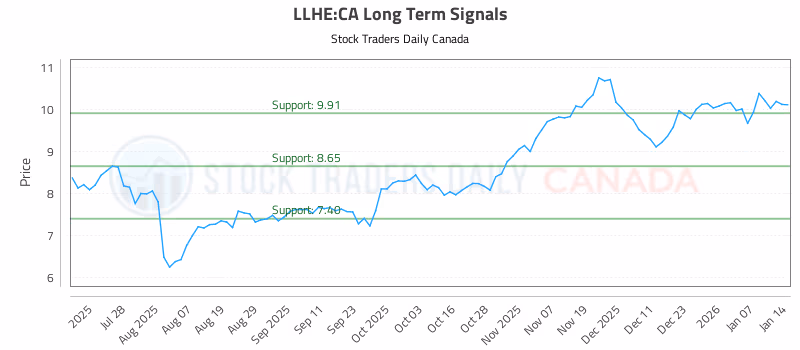 Stock Chart for LLHE:CA