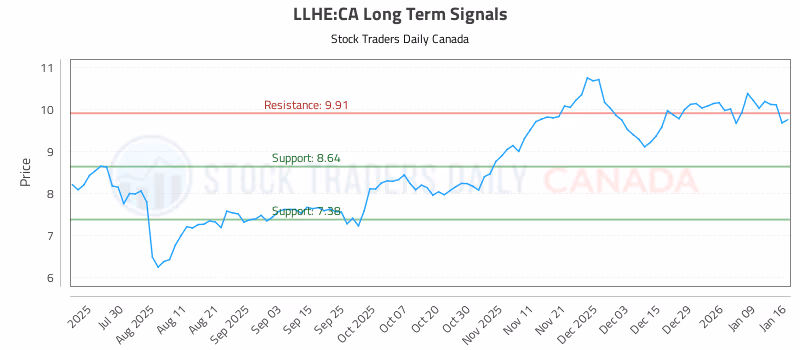 Stock Chart for LLHE:CA