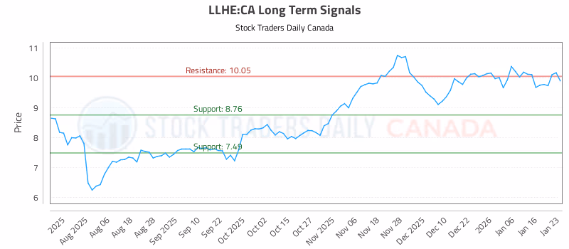 Stock Chart for LLHE:CA